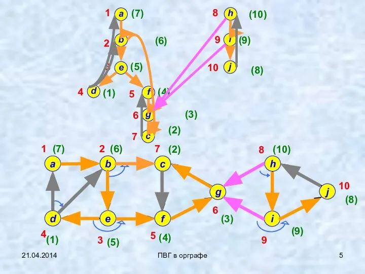 21.04.2014 ПВГ в орграфе 1 2 3 4 (1) 5 6