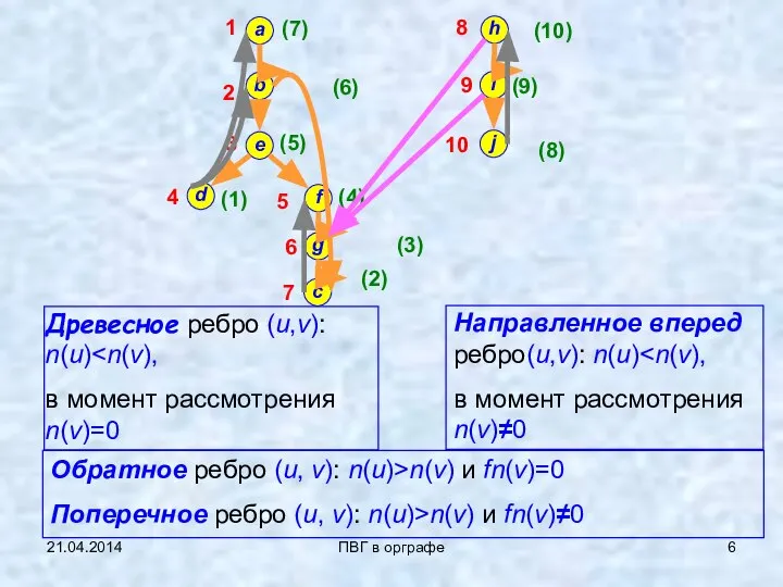 21.04.2014 ПВГ в орграфе 1 2 3 4 5 6 7