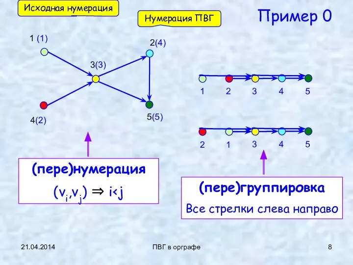 21.04.2014 ПВГ в орграфе Пример 0 1 (1) 4(2) 3(3) 2(4)