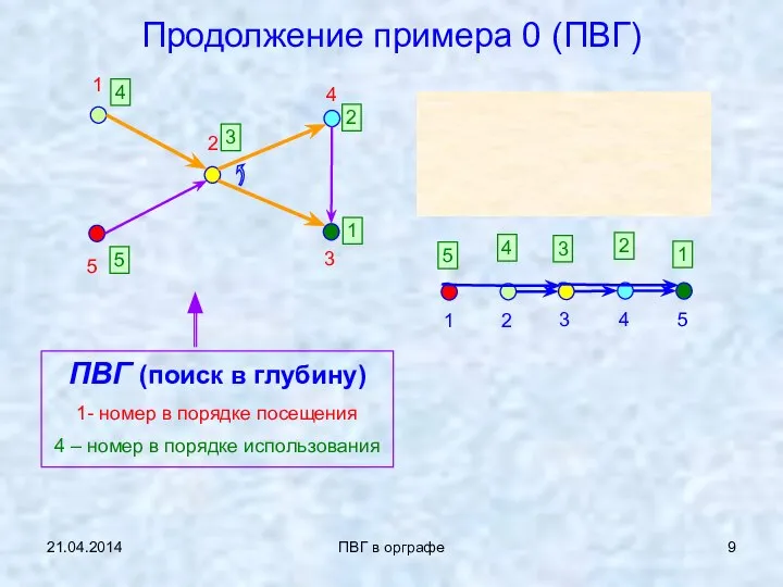 21.04.2014 ПВГ в орграфе Продолжение примера 0 (ПВГ) 1 5 2