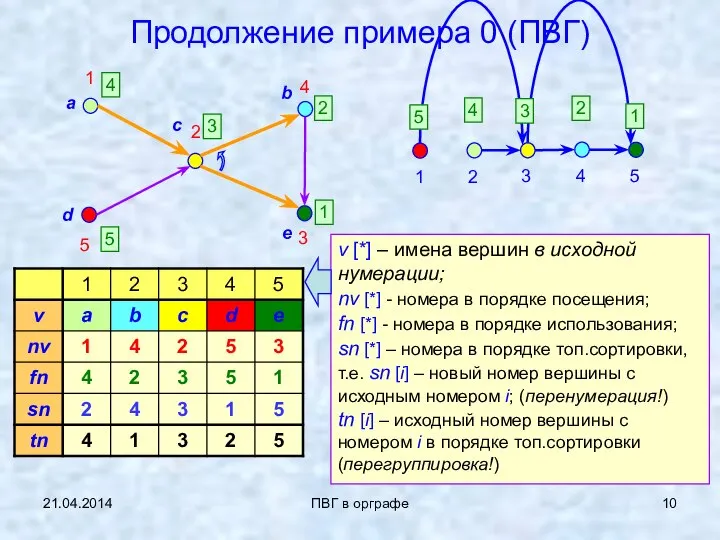 21.04.2014 ПВГ в орграфе Продолжение примера 0 (ПВГ) v [*] –