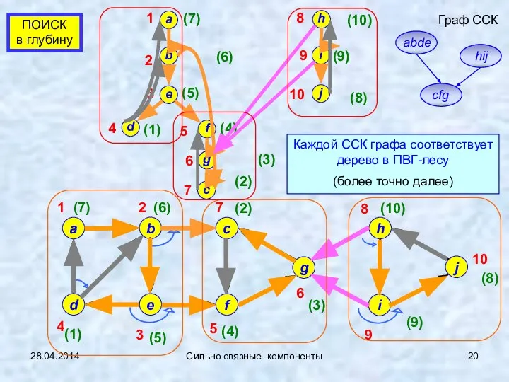 28.04.2014 Сильно связные компоненты 1 2 3 4 (1) 5 6