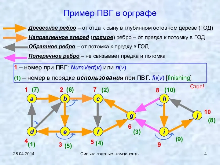 28.04.2014 Сильно связные компоненты Пример ПВГ в орграфе 1 2 3