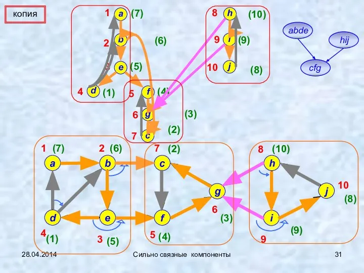 28.04.2014 Сильно связные компоненты 1 2 3 4 (1) 5 6