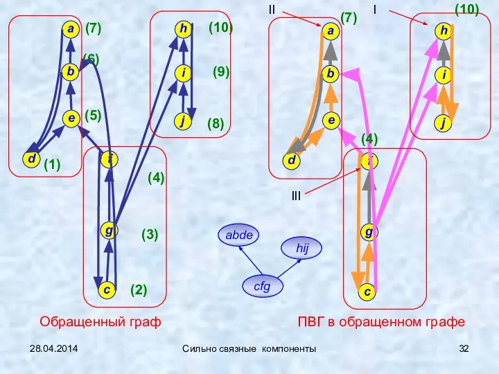 28.04.2014 Сильно связные компоненты Обращенный граф (4) (3) (2) (6) (7)