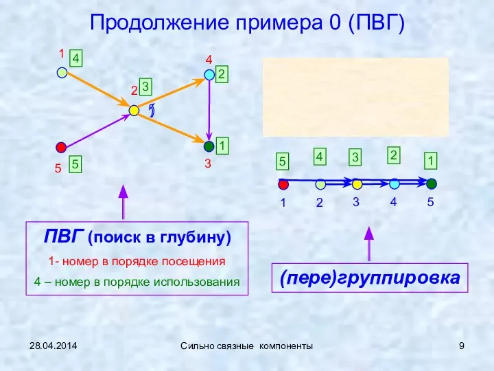 28.04.2014 Сильно связные компоненты Продолжение примера 0 (ПВГ) 1 5 2