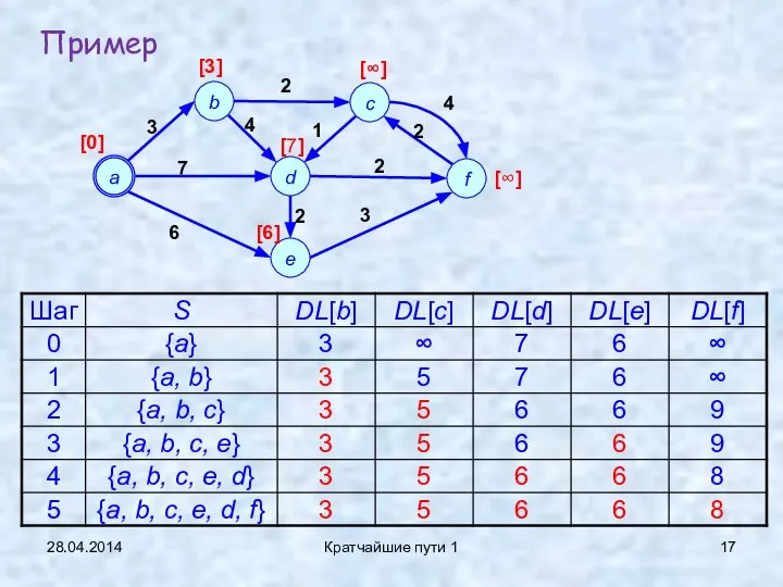 28.04.2014 Кратчайшие пути 1 Пример