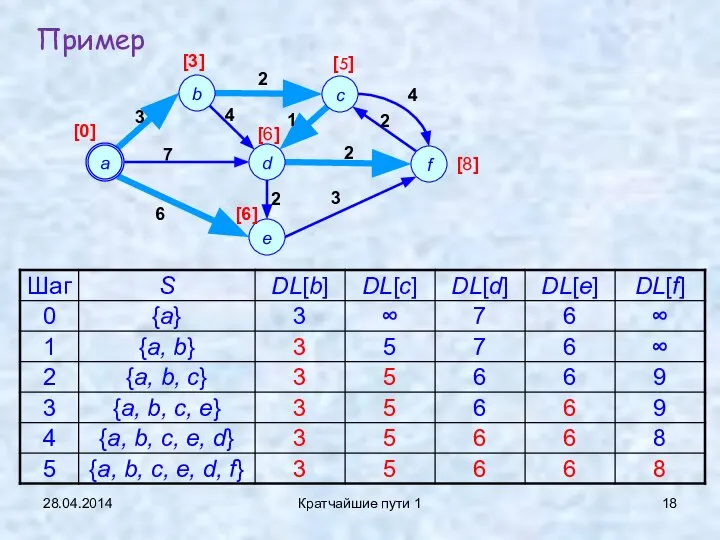 28.04.2014 Кратчайшие пути 1 Пример