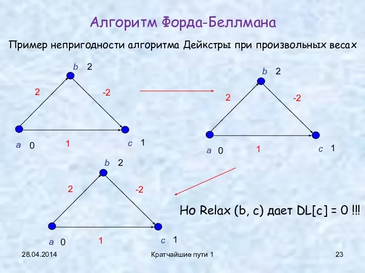 0 28.04.2014 Кратчайшие пути 1 Алгоритм Форда-Беллмана Пример непригодности алгоритма Дейкстры