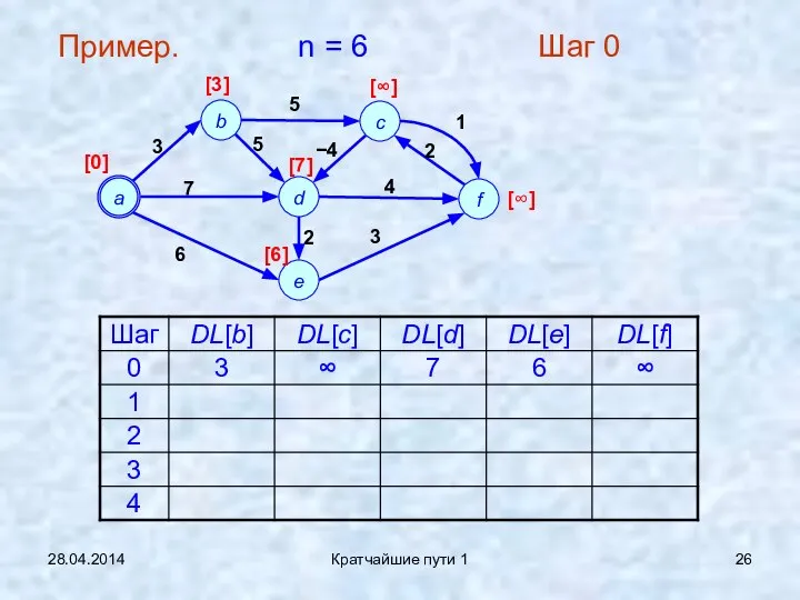 28.04.2014 Кратчайшие пути 1 Пример. n = 6 Шаг 0