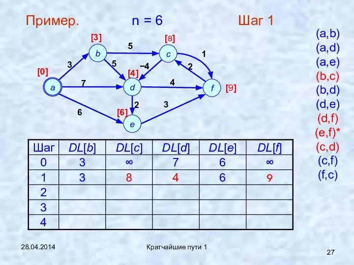 28.04.2014 Кратчайшие пути 1 Пример. n = 6 Шаг 1 (a,b)