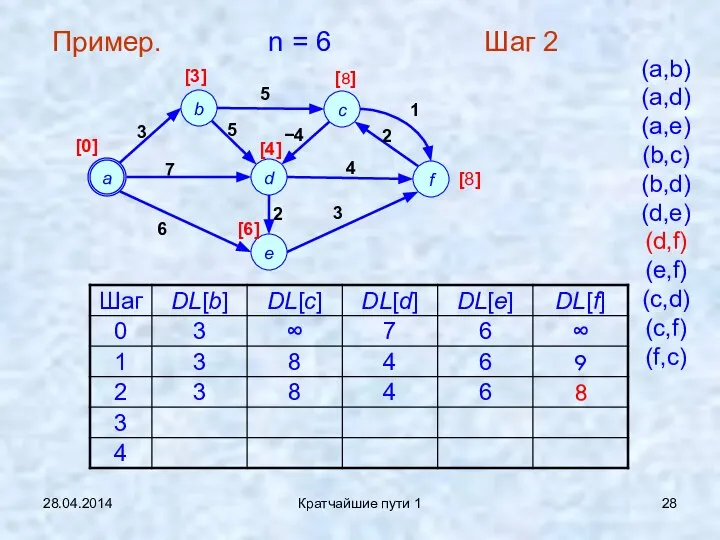 28.04.2014 Кратчайшие пути 1 Пример. n = 6 Шаг 2 (a,b)