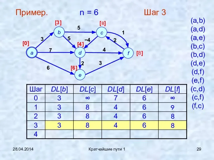 28.04.2014 Кратчайшие пути 1 Пример. n = 6 Шаг 3 (a,b)