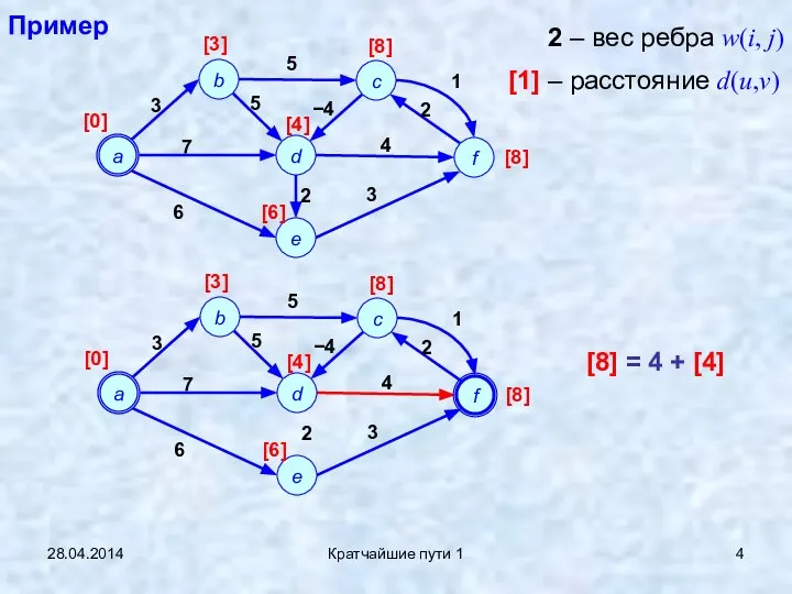 28.04.2014 Кратчайшие пути 1 Пример 2 – вес ребра w(i, j)