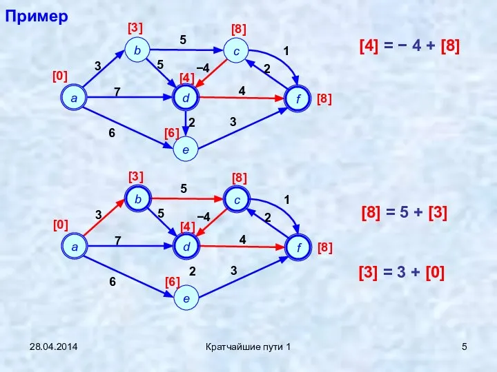 28.04.2014 Кратчайшие пути 1 Пример [4] = − 4 + [8]