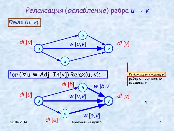 28.04.2014 Кратчайшие пути 1 Релаксация (ослабление) ребра u → v 1