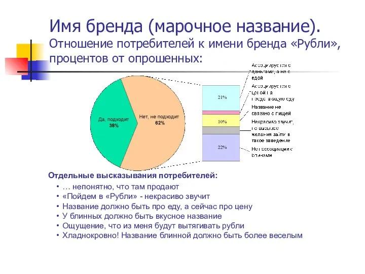 Имя бренда (марочное название). Отношение потребителей к имени бренда «Рубли», процентов