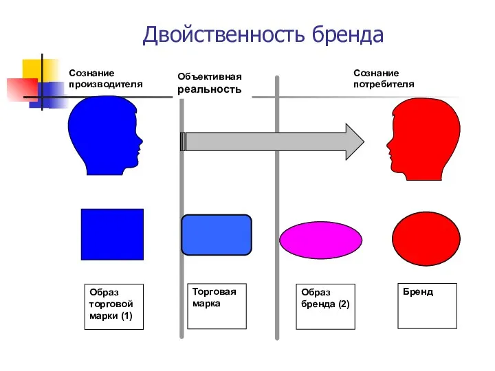 Двойственность бренда