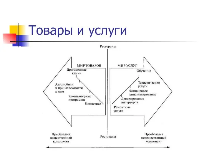 Товары и услуги