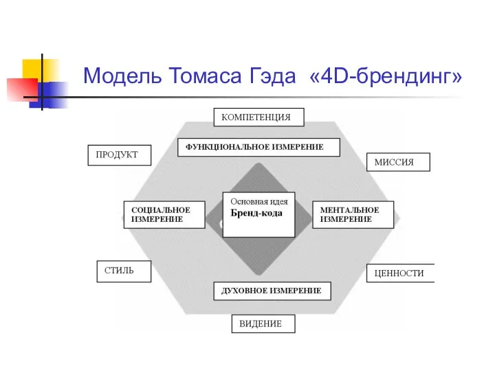 Модель Томаса Гэда «4D-брендинг»