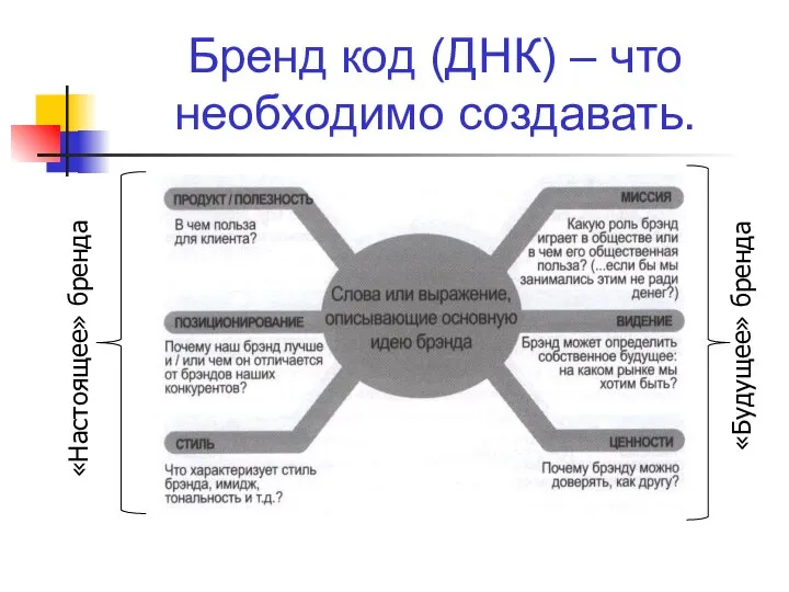 Бренд код (ДНК) – что необходимо создавать. «Настоящее» бренда «Будущее» бренда