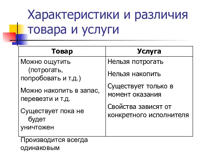 Характеристики и различия товара и услуги