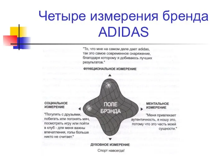 Четыре измерения бренда ADIDAS