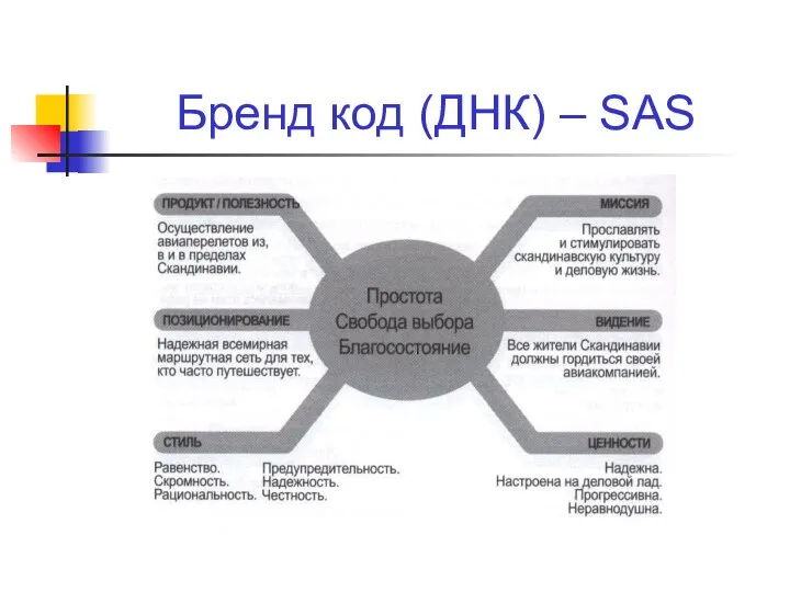 Бренд код (ДНК) – SAS