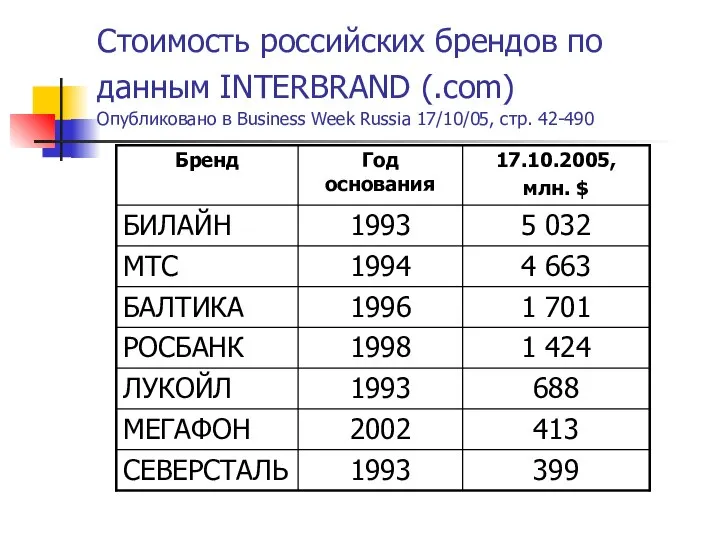 Стоимость российских брендов по данным INTERBRAND (.com) Опубликовано в Business Week Russia 17/10/05, стр. 42-490