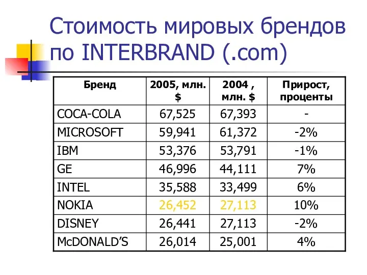 Стоимость мировых брендов по INTERBRAND (.com)