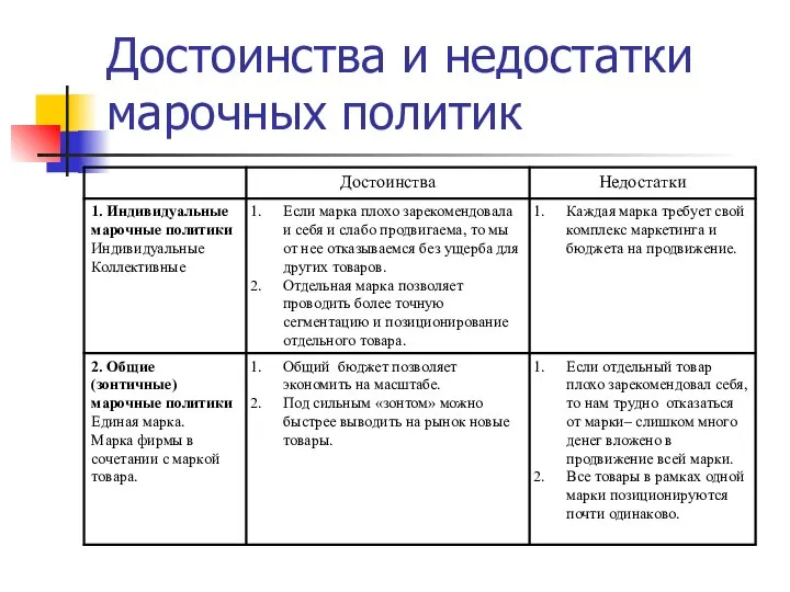 Достоинства и недостатки марочных политик