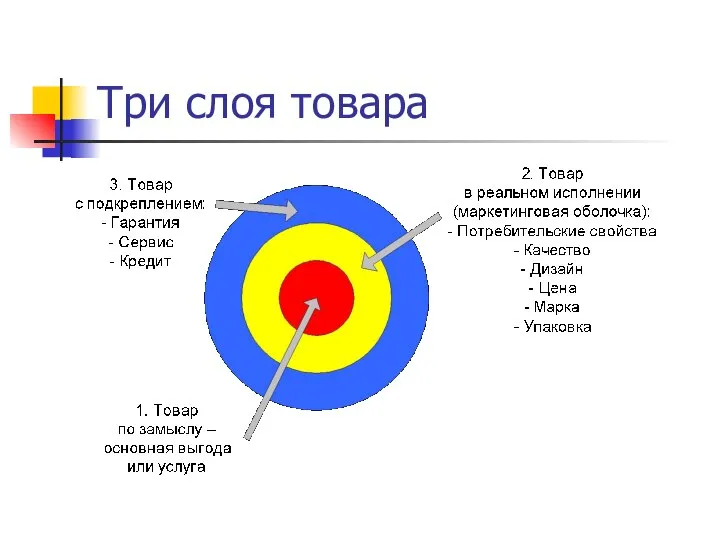 Три слоя товара