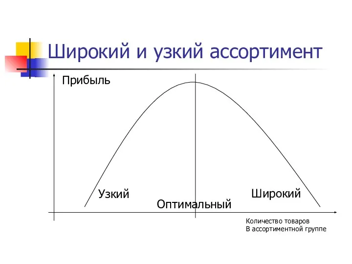 Широкий и узкий ассортимент Прибыль Узкий Широкий Количество товаров В ассортиментной группе Оптимальный