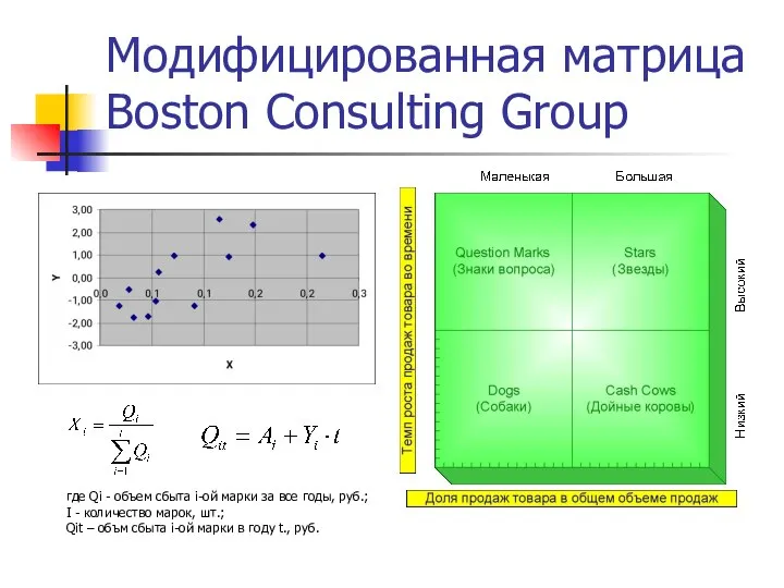 Модифицированная матрица Boston Consulting Group где Qi - объем сбыта i-ой