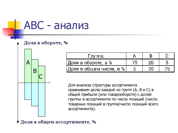 АВС - анализ А В С Для анализа структуры ассортимента сравниваем