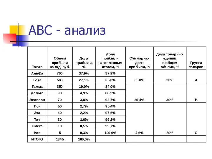 АВС - анализ