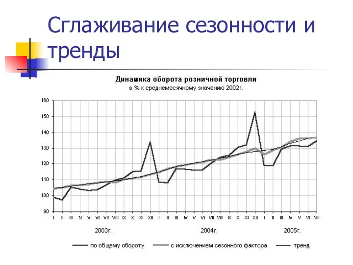 Сглаживание сезонности и тренды