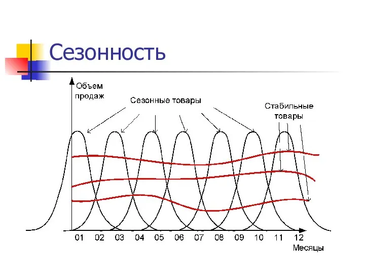 Сезонность