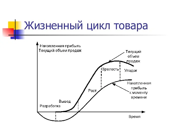 Жизненный цикл товара