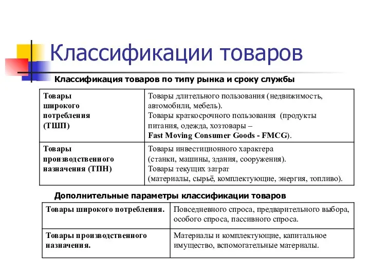 Классификации товаров Классификация товаров по типу рынка и сроку службы Дополнительные параметры классификации товаров