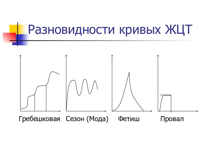 Разновидности кривых ЖЦТ Гребешковая Сезон (Мода) Фетиш Провал