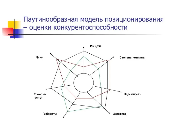 Паутинообразная модель позиционирования – оценки конкурентоспособности