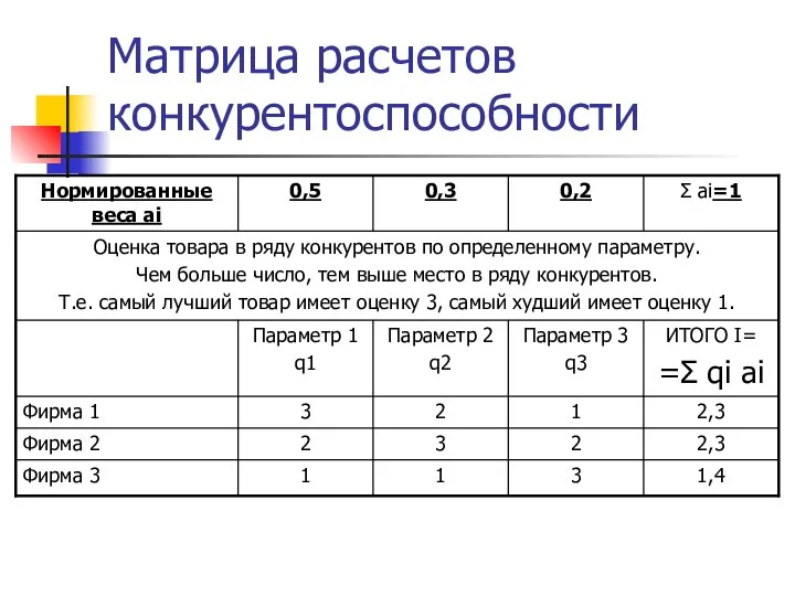 Матрица расчетов конкурентоспособности