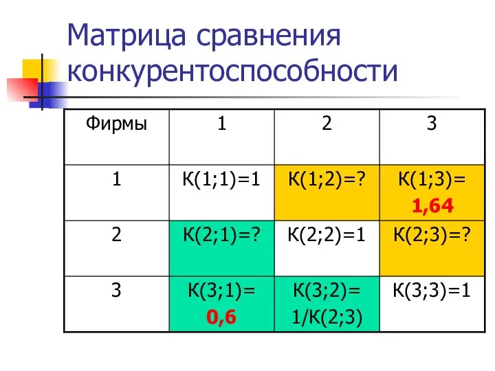 Матрица сравнения конкурентоспособности