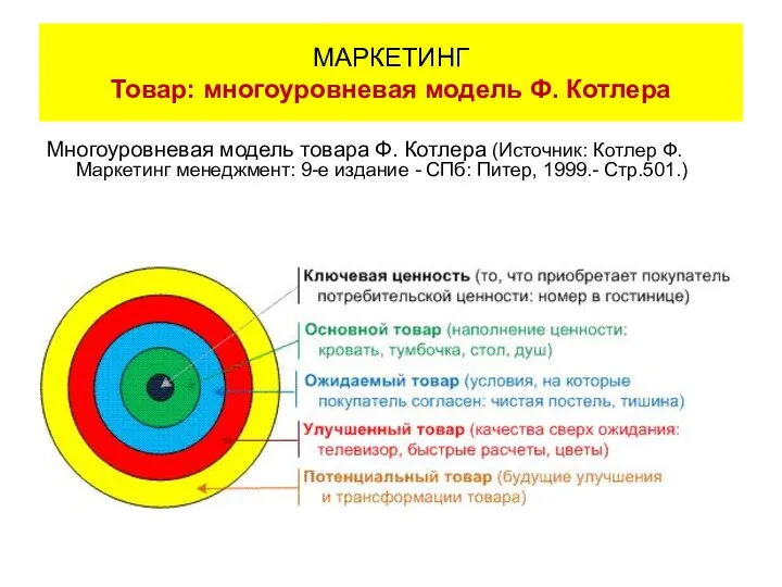 Многоуровневая модель товара Ф. Котлера (Источник: Котлер Ф. Маркетинг менеджмент: 9-е