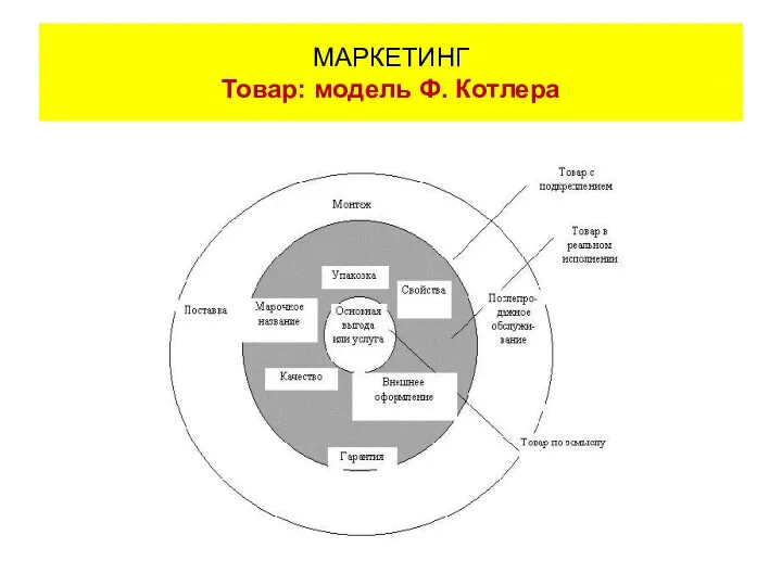 МАРКЕТИНГ Товар: модель Ф. Котлера