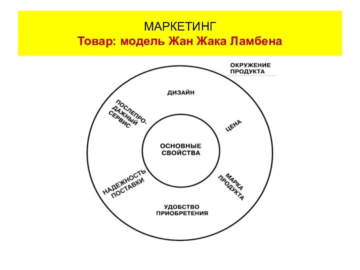 МАРКЕТИНГ Товар: модель Жан Жака Ламбена