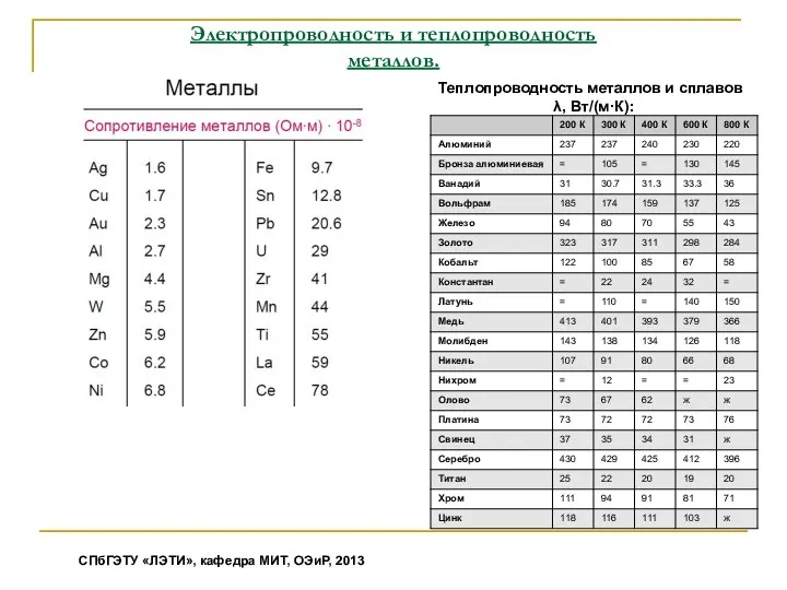 Теплопроводность металлов и сплавов λ, Вт/(м·К): Электропроводность и теплопроводность металлов. СПбГЭТУ «ЛЭТИ», кафедра МИТ, ОЭиР, 2013