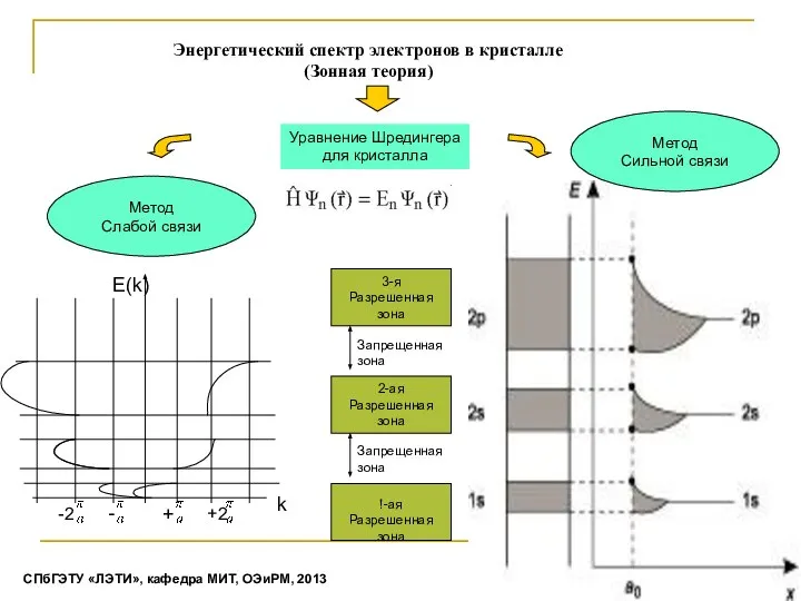 Уравнение Шредингера для кристалла Метод Слабой связи Метод Сильной связи Энергетический