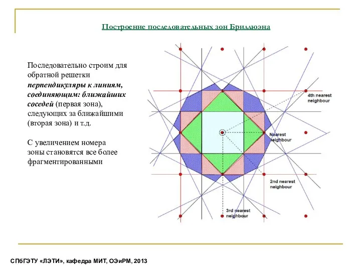 Построение последовательных зон Бриллюэна Последовательно строим для обратной решетки перпендикуляры к